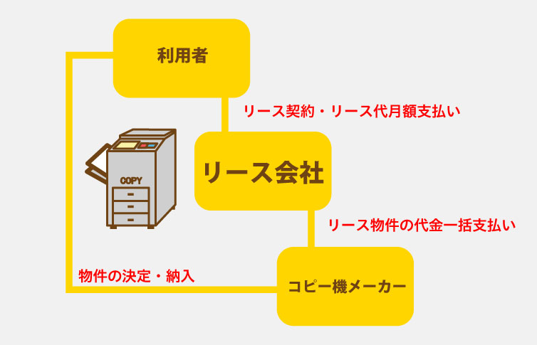 コピー機や複合機のリース契約のからくりをご存知ですか？仕組みを徹底解説致します！ |コピー機の窓口